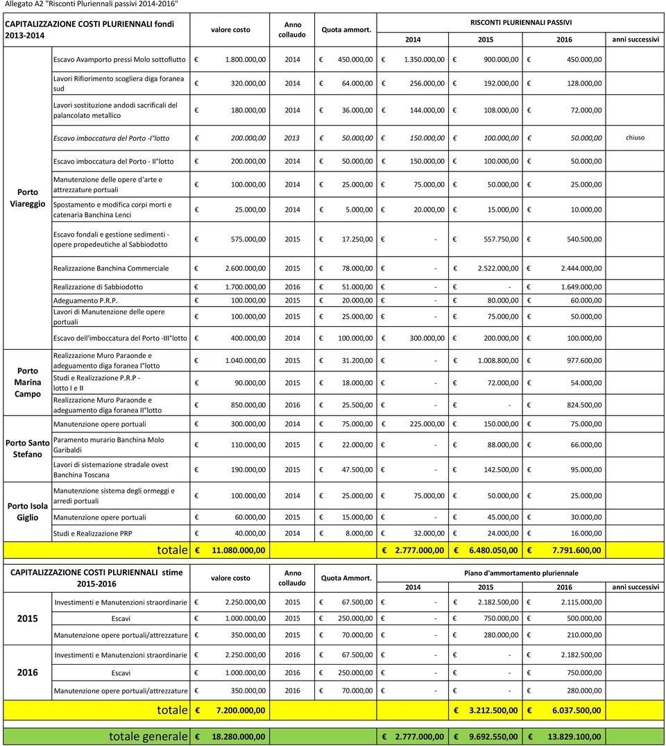 000,00 Lavori Rifiorimento scogliera diga foranea sud Lavori sostituzione andodi sacrificali del palancolato metallico 320.000,00 2014 64.000,00 256.000,00 192.000,00 128.000,00 180.000,00 2014 36.