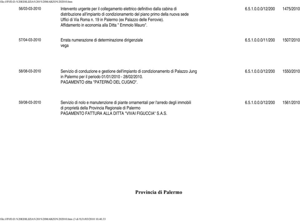 0.0/12/200 1475/2010 57/04-03-2010 Errata numerazione di determinazione dirigenziale vega 6.5.1.0.0.0/11/200 1507/2010 58/08-03-2010 Servizio di conduzione e gestione dell'impianto di condizionamento di Palazzo Jung in Palermo per il periodo 01/01/2010-28/02/2010.