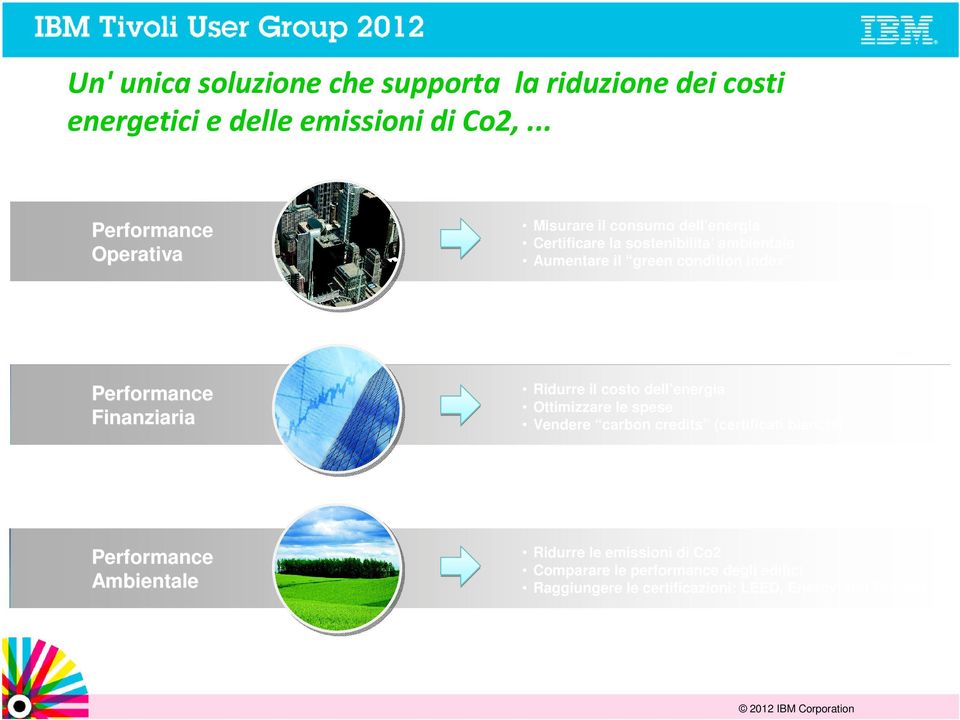 condition index Performance Finanziaria Ridurre il costo dell energia Ottimizzare le spese Vendere carbon credits