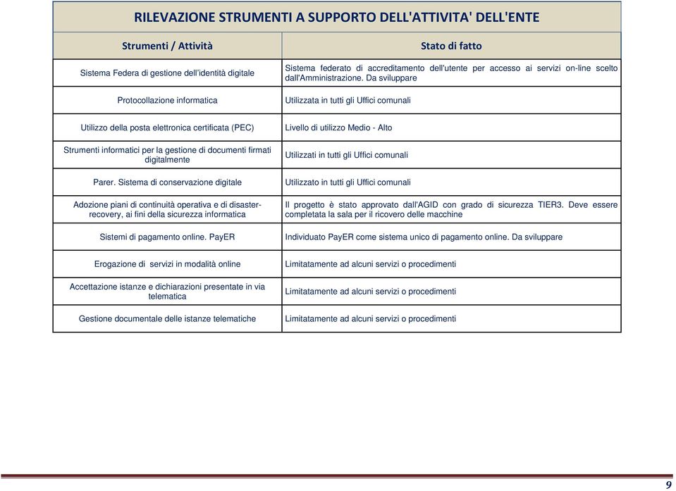 Da sviluppare Utilizzata in tutti gli Uffici comunali Utilizzo della posta elettronica certificata (PEC) Strumenti informatici per la gestione di documenti firmati digitalmente Parer.