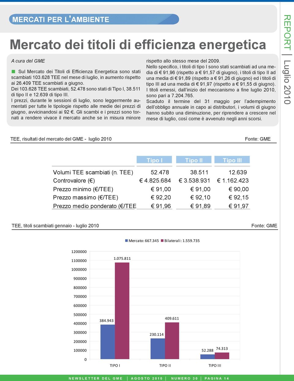 I prezzi, durante le sessioni di luglio, sono leggermente aumentati per tutte le tipologie rispetto alle medie dei prezzi di giugno, avvicinandosi ai 92.