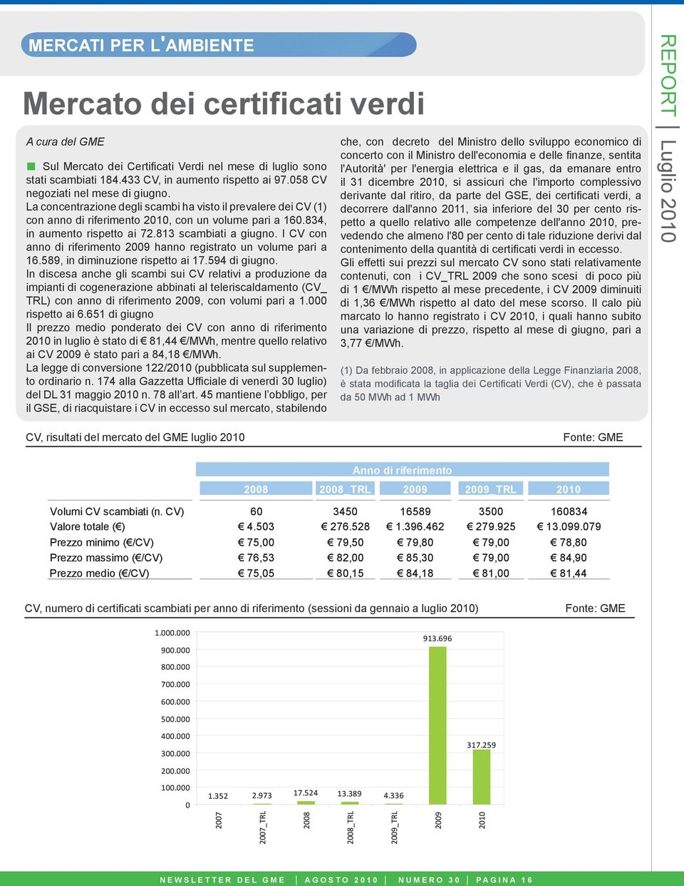 813 scambiati a giugno. I CV con anno di riferimento 29 hanno registrato un volume pari a 16.589, in diminuzione rispetto ai 17.594 di giugno.