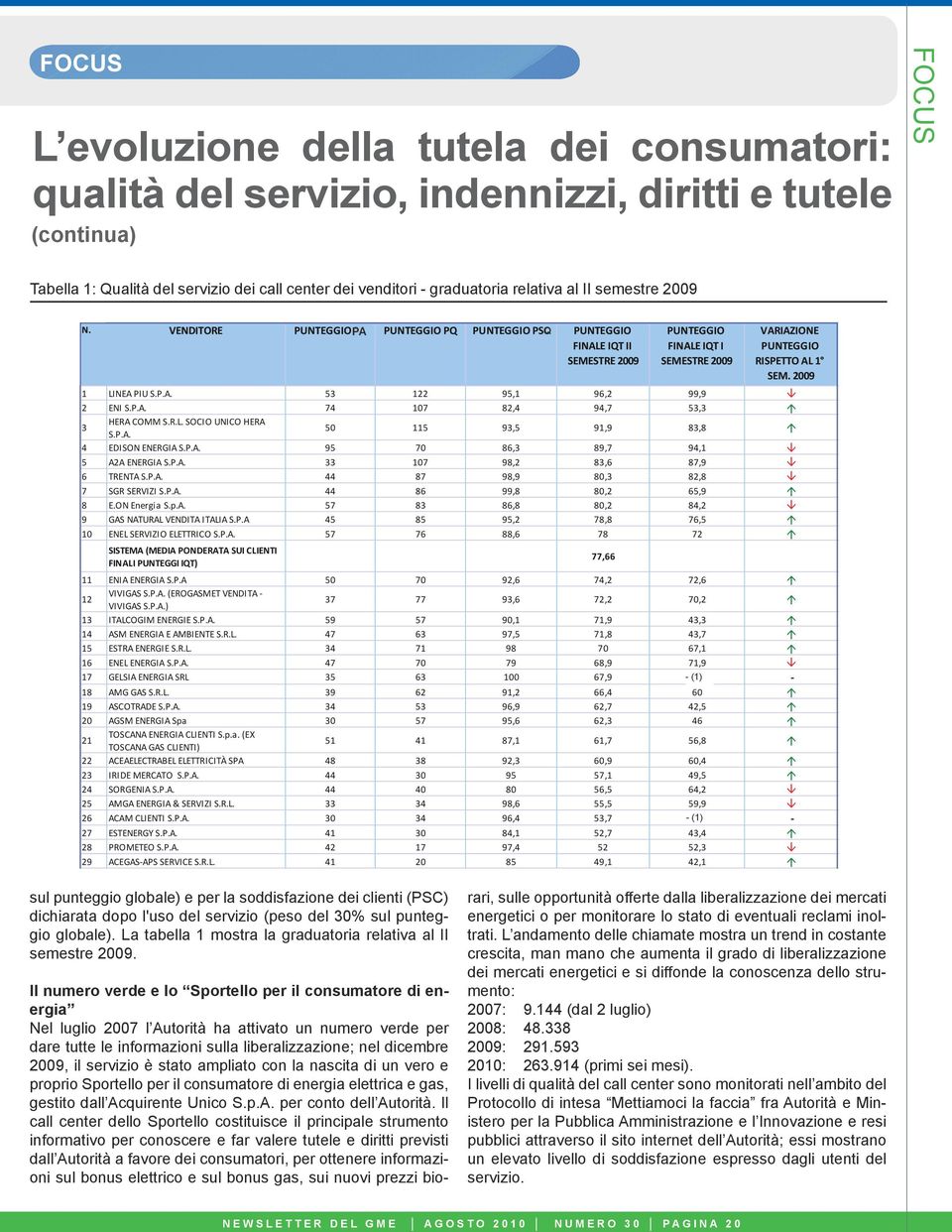 29 1 LINEA PIU S.P.A. 53 122 95,1 96,2 99,9 2 ENI S.P.A. 74 17 82,4 94,7 53,3 3 HERA COMM S.R.L. SOCIO UNICO HERA S.P.A. 5 115 93,5 91,9 83,8 4 EDISON ENERGIA S.P.A. 95 7 86,3 89,7 94,1 5 A2A ENERGIA S.