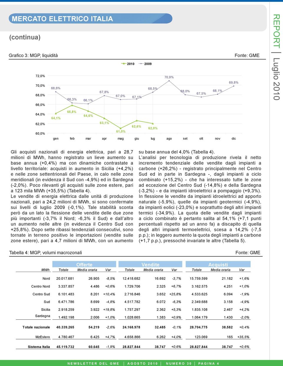 (+,4%) ma con dinamiche contrastate a livello territoriale: acquisti in aumento in Sicilia (+4,2%) e nelle zone settentrionali del Paese, in calo nelle zone meridionali (in evidenza il Sud con -4,9%)