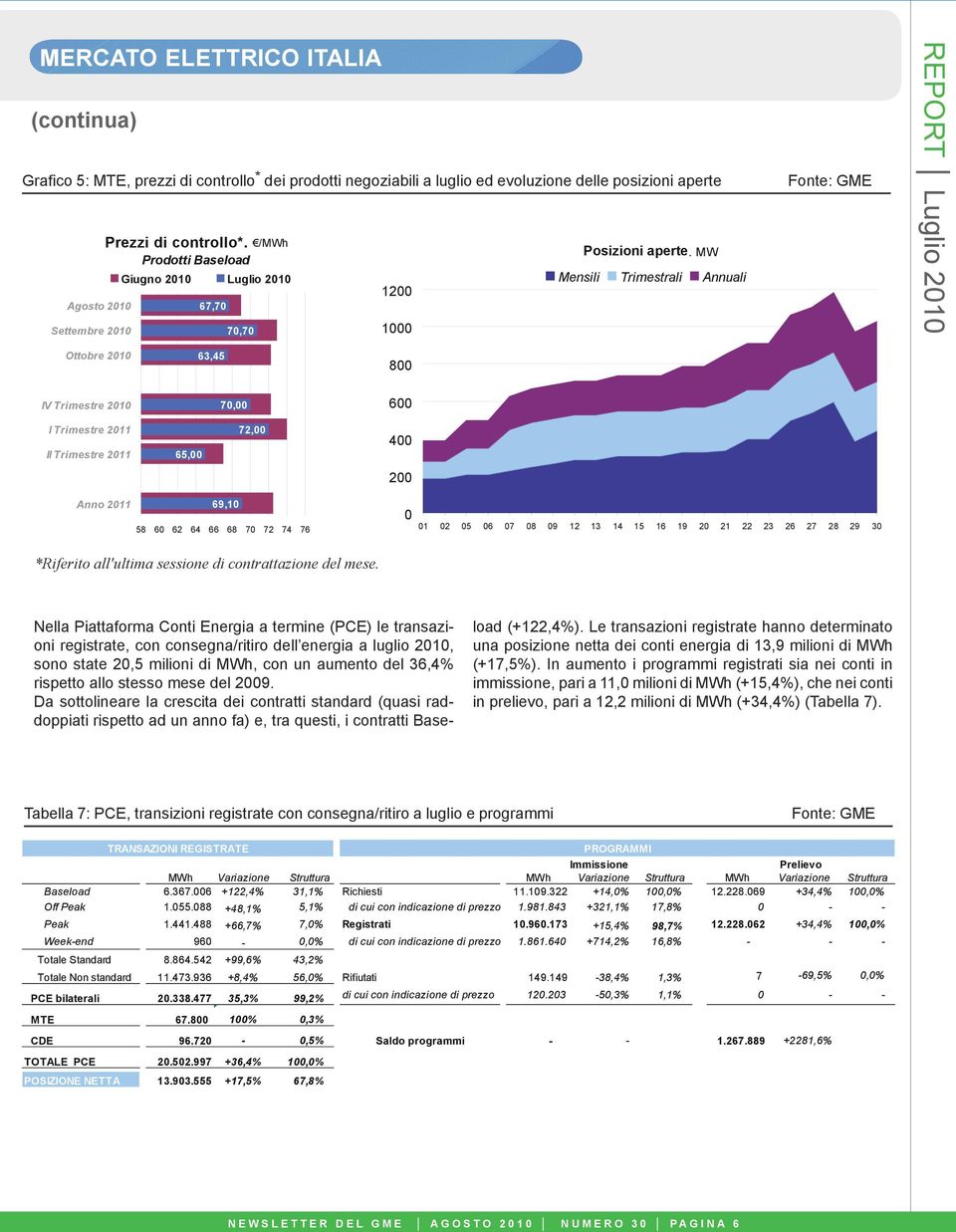 MW Mensili Trimestrali Annuali REPORT Luglio 21 Ottobre 21 63,45 8 IV Trimestre 21 7, 6 I Trimestre 211 II Trimestre 211 65, 72, 4 2 Anno 211 69,1 58 6 62 64 66 68 7 72 74 76 1 2 5 6 7 8 9 12 13 14
