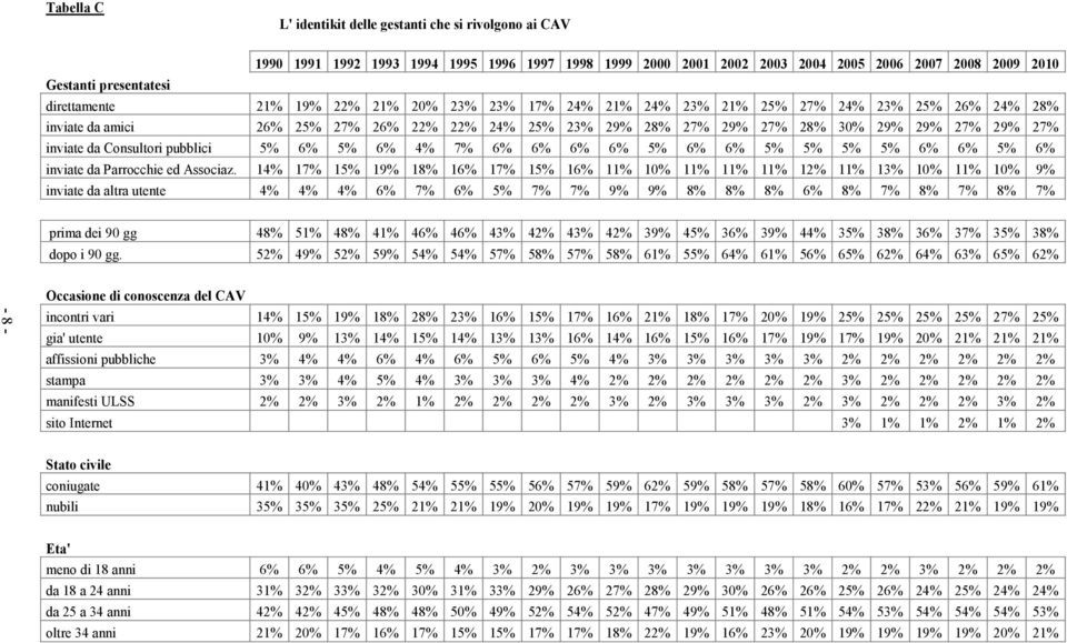 inviate da Consultori pubblici 5% 6% 5% 6% 4% 7% 6% 6% 6% 6% 5% 6% 6% 5% 5% 5% 5% 6% 6% 5% 6% inviate da Parrocchie ed Associaz.