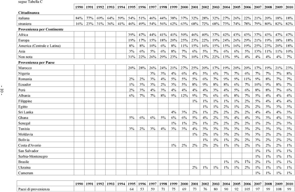 42% 43% 43% 37% 43% 47% 47% Europa 19% 17% 15% 18% 20% 25% 23% 22% 19% 24% 26% 29% 21% 19% 18% 18% America (Centrale e Latina) 8% 8% 10% 6% 8% 11% 15% 16% 15% 15% 16% 19% 25% 23% 20% 18% Asia 3% 6%