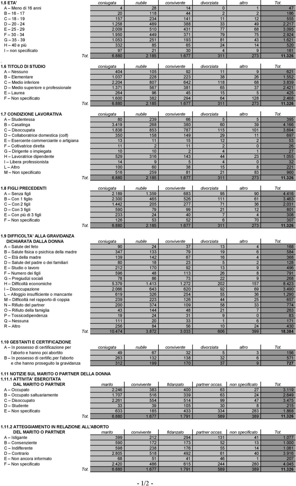 A Nessuno 404 105 92 11 9 621 B Elementare 1.037 228 223 38 26 1.552 C Medio inferiore 2.204 807 642 118 68 3.839 D Medio superiore o professionale 1.371 567 381 65 37 2.