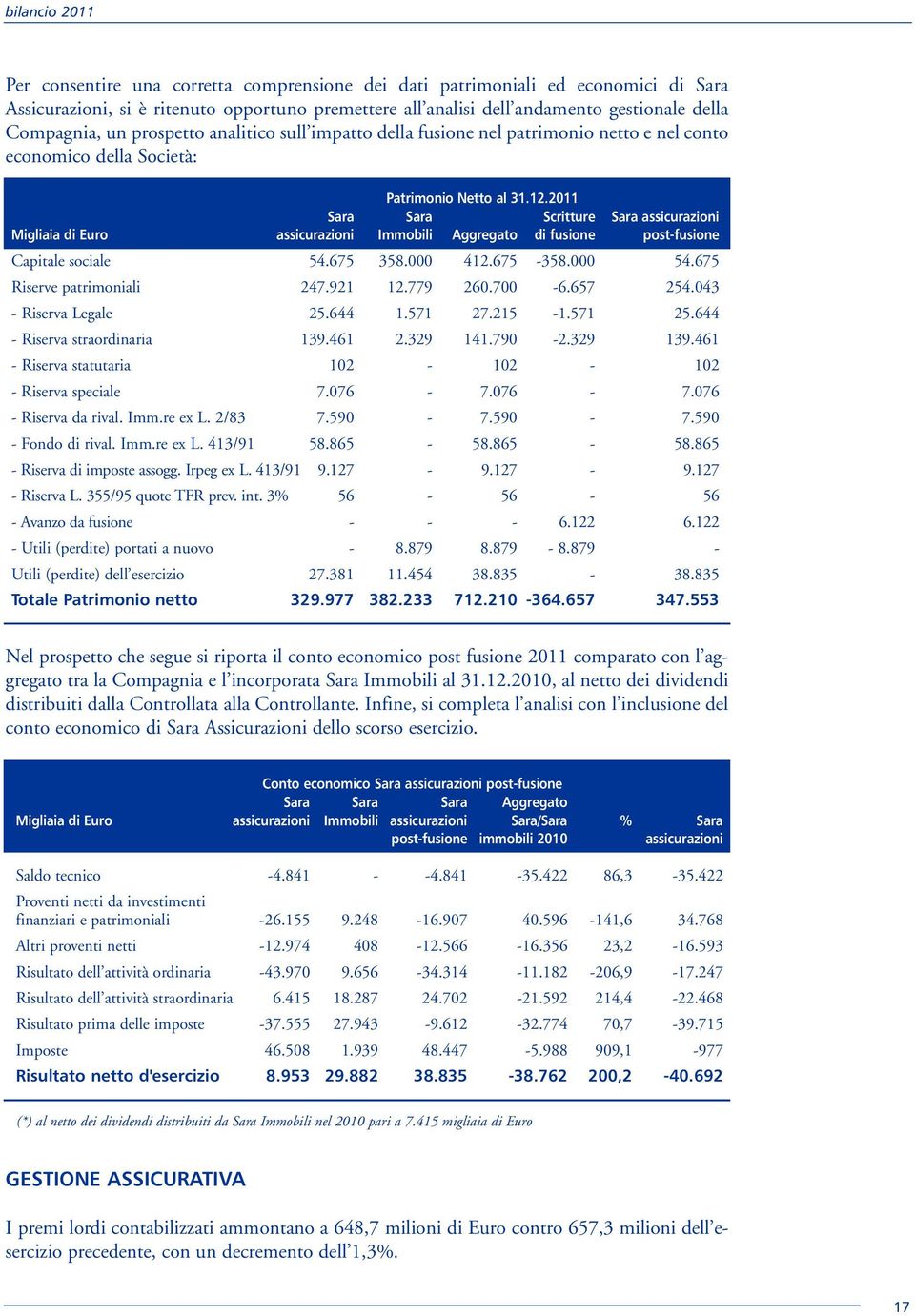 2011 Sara Sara Scritture Sara assicurazioni Migliaia di Euro assicurazioni Immobili Aggregato di fusione post-fusione Capitale sociale 54.675 358.000 412.675-358.000 54.675 Riserve patrimoniali 247.