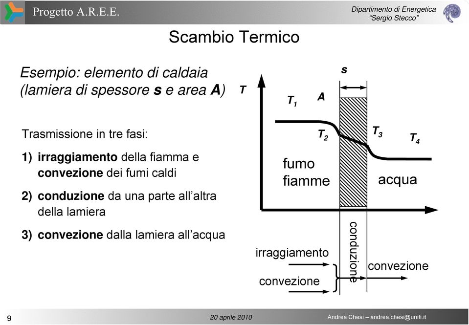 caldi 2) conduzione da una parte all altra della lamiera fumo fiamme T 2 T 3 T 4