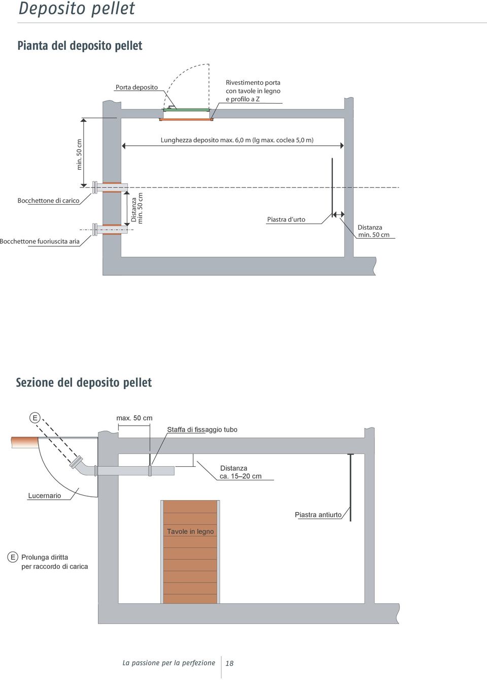 50 cm Piastra d urto Distanza min. 50 cm Sezione del deposito pellet E max. 50 cm Staffa di fissaggio tubo Distanza ca.