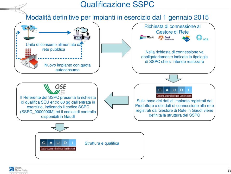 presenta la richiesta di qualifica SEU entro 60 gg dall entrata in esercizio, indicando il codice SSPC (SSPC_0000000M) ed il codice di controllo disponibili in Gaudì Sulla base