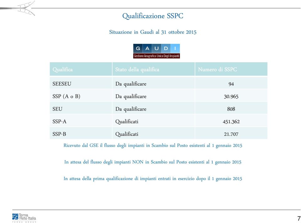 707 Ricevuto dal GSE il flusso degli impianti in Scambio sul Posto esistenti al 1 gennaio 2015 In attesa del flusso degli