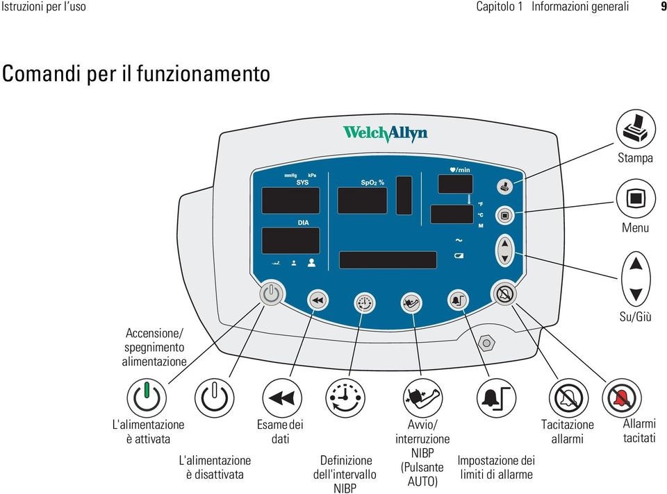 L'alimentazione è disattivata Esame dei dati Definizione dell'intervallo NIBP Avvio/