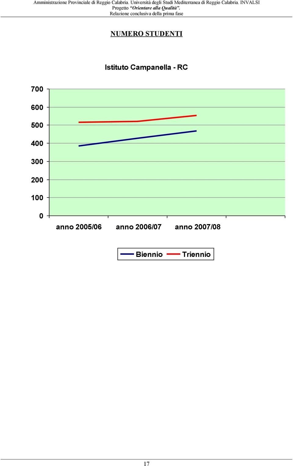 300 200 100 0 anno 2005/06 anno