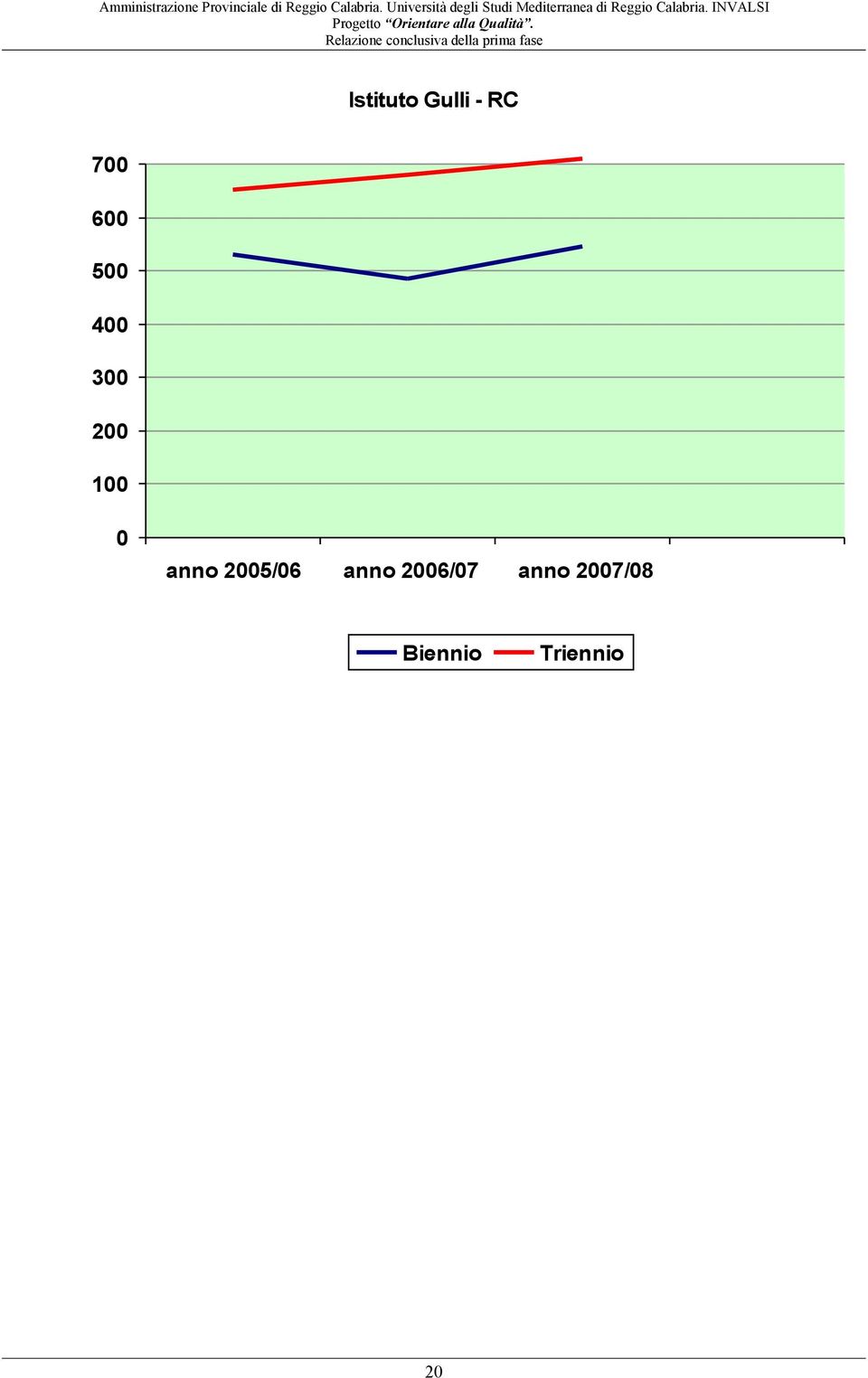 anno 2005/06 anno 2006/07