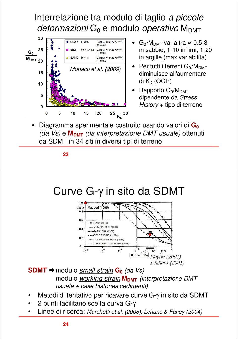 (da Vs) e M DMT (da interpretazione DMT usuale) ottenuti da SDMT in 34 siti in diversi tipi di terreno 23 Curve G-γ in sito da SDMT SDMT modulo small strain G 0 (da Vs) modulo working strain M DMT