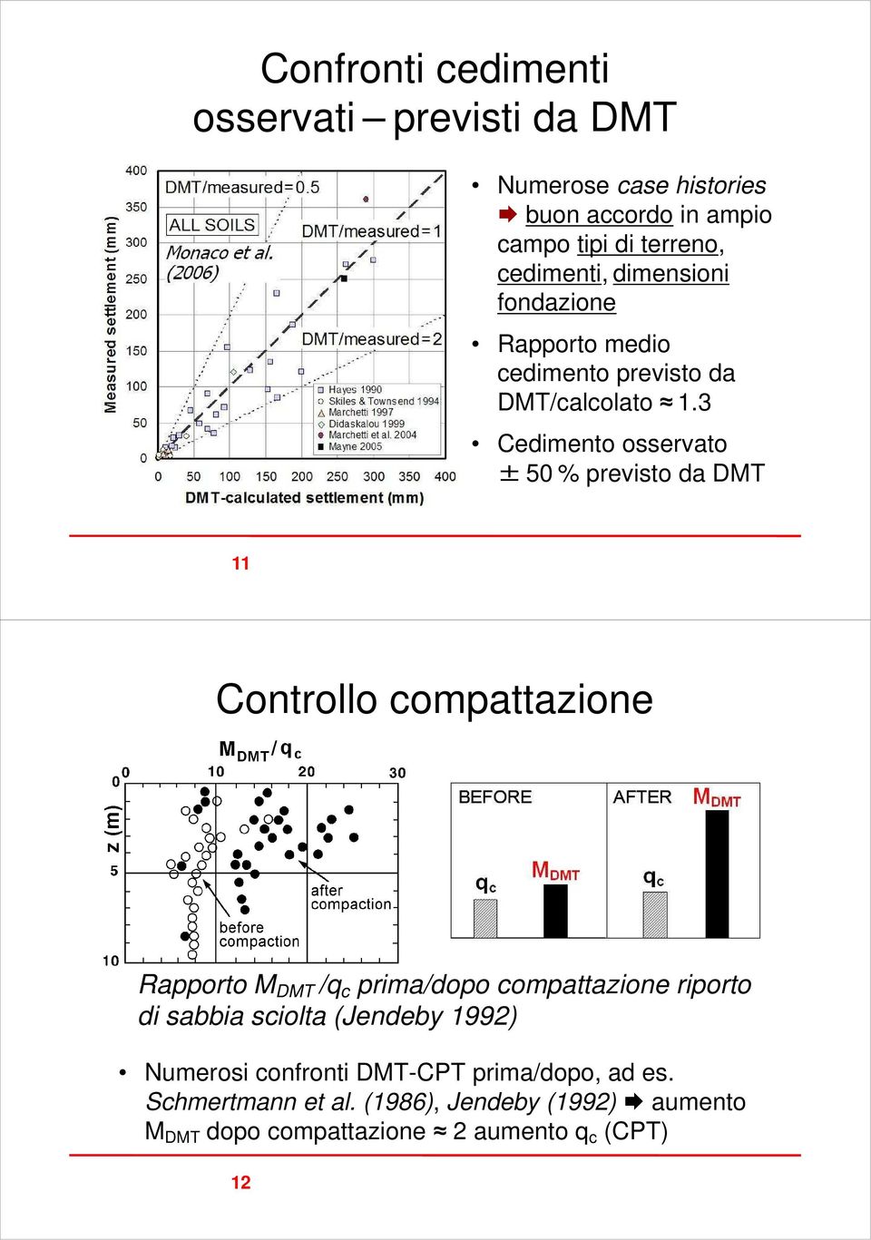 3 Cedimento osservato ± 50 % previsto da DMT 11 Controllo compattazione Rapporto M DMT /q c prima/dopo compattazione riporto