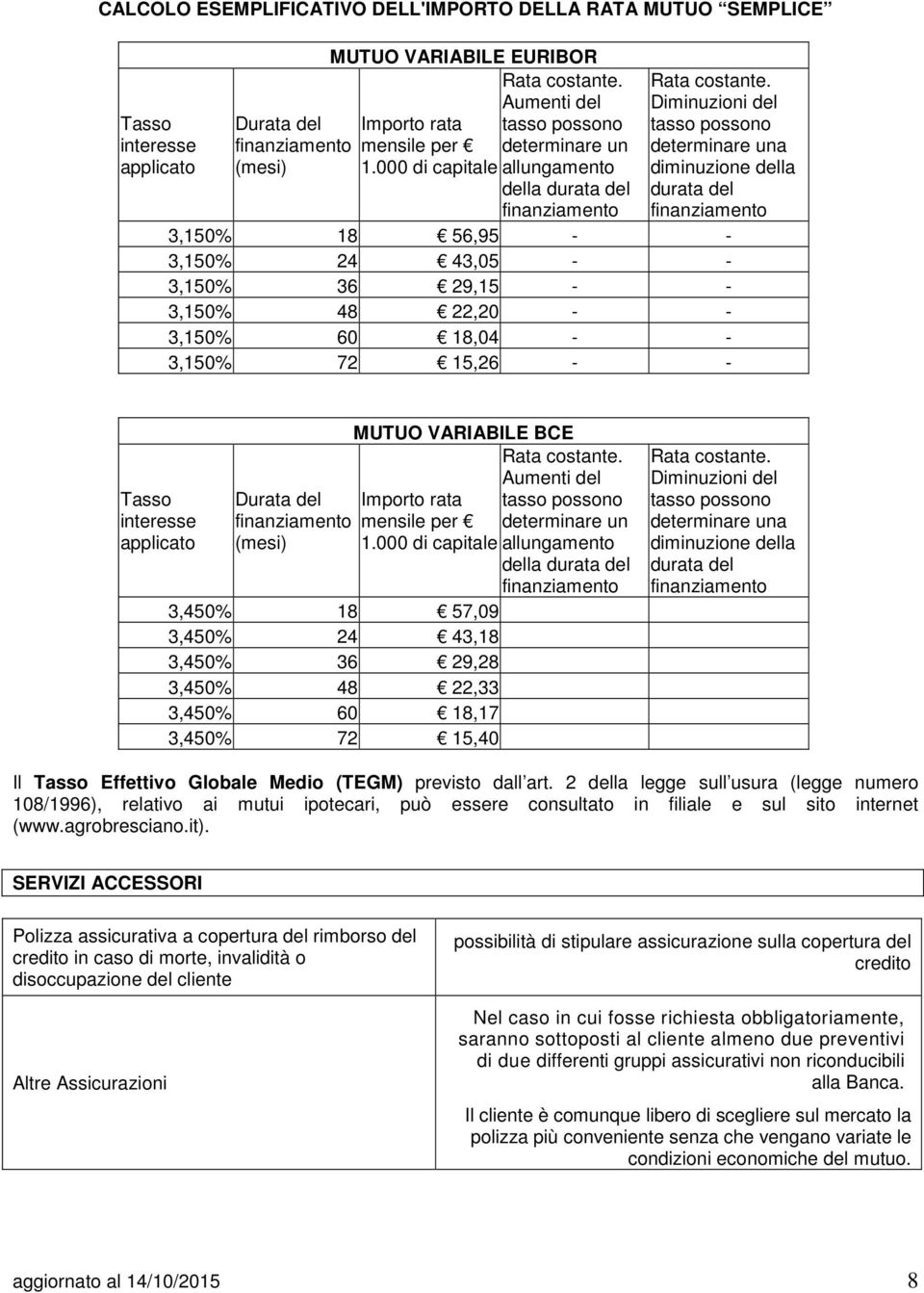 Diminuzioni del tasso possono determinare una diminuzione della durata del allungamento della durata del 3,150% 18 56,95 - - 3,150% 24 43,05 - - 3,150% 36 29,15 - - 3,150% 48 22,20 - - 3,150% 60