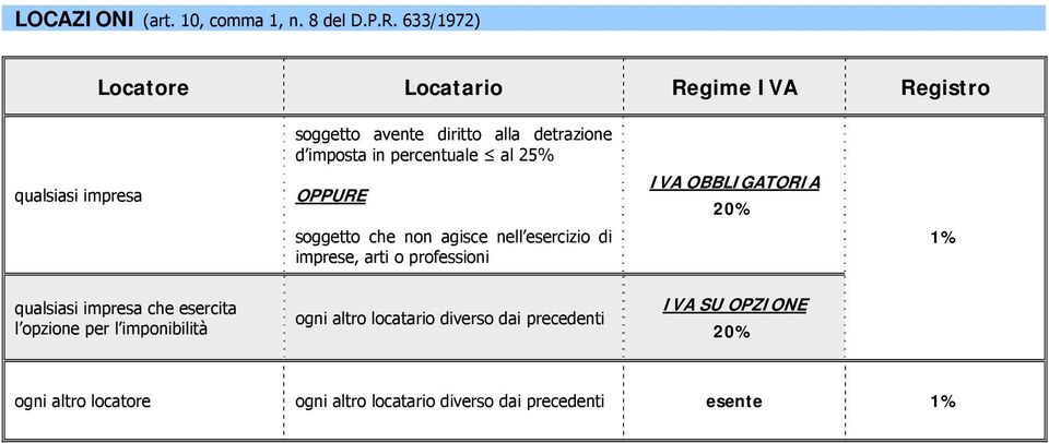 al 25% qualsiasi impresa OPPURE soggetto che non agisce nell esercizio di imprese, arti o professioni 20% 1%