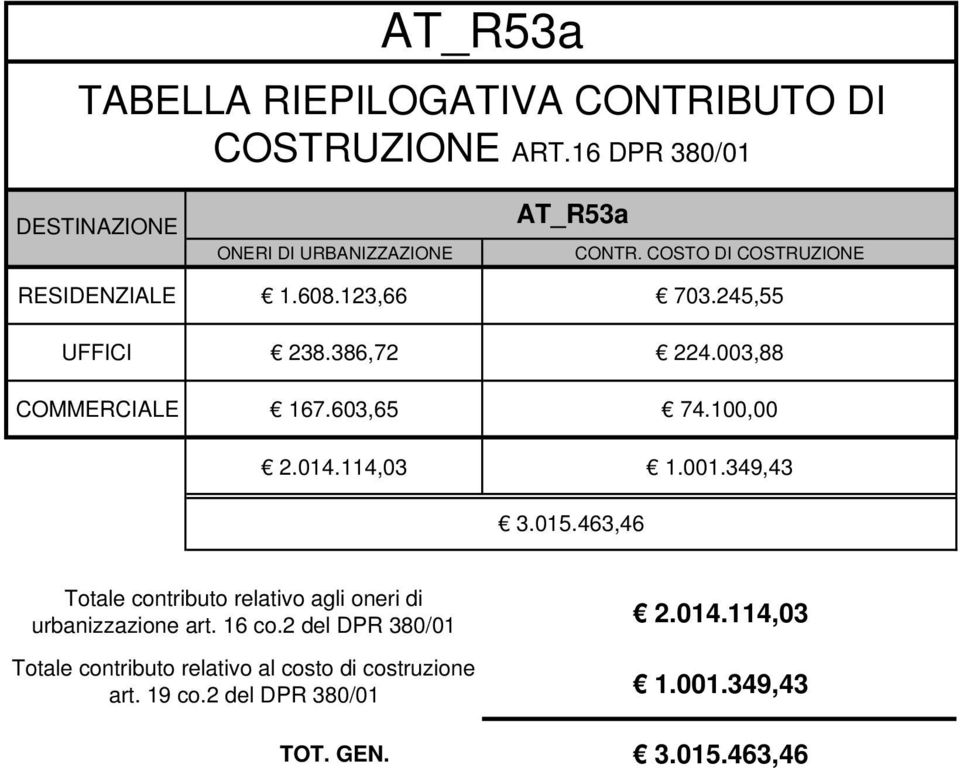 386,72 224.003,88 COMMERCIALE 167.603,65 74.100,00 2.014.114,03 1.001.349,43 3.015.