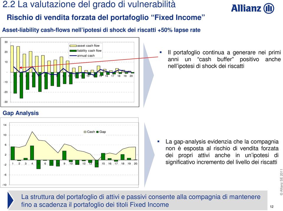 shock dei riscatti -20-30 Gap Analysis 14 10 6 2-2 Cash Gap 1 2 3 4 5 6 7 8 9 10 11 12 13 14 15 16 17 18 19 20 La gap-analysis evidenzia che la compagnia non è esposta al rischio di vendita forzata