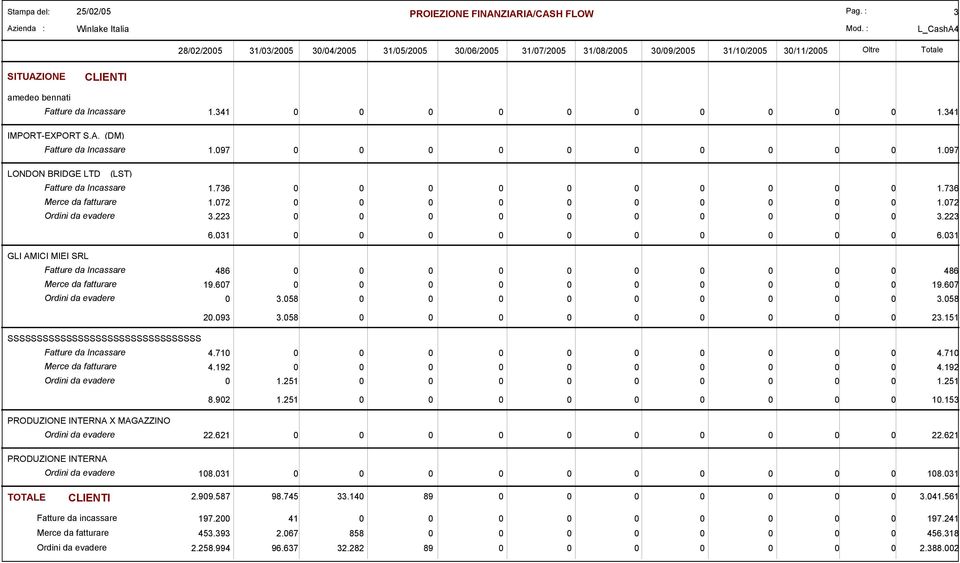 31 Fatture da Incassare 486 486 Merce da fatturare 19.67 19.67 Ordini da evadere 3.58 3.58 SSSSSSSSSSSSSSSSSSSSSSSSSSSSSSSSS 2.93 3.58 23.151 Fatture da Incassare 4.71 4.71 Merce da fatturare 4.192 4.