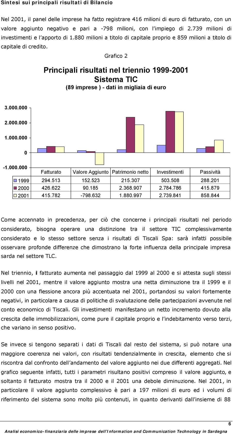 Grafico 2 Principali risultati nel triennio 1999-2001 Sistema TIC (89 imprese ) - dati in migliaia di euro 3.000.000 2.000.000 1.000.000 0-1.000.000 Fatturato Valore Aggiunto Patrimonio netto Investimenti Passività 1999 294.