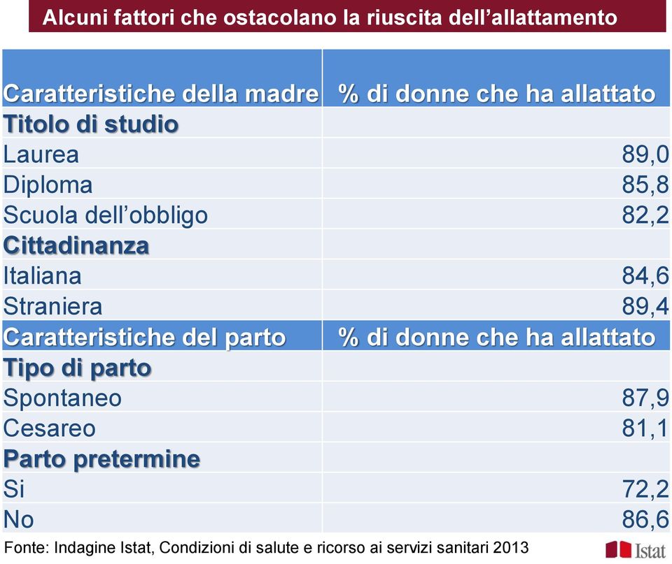 Straniera 89,4 Caratteristiche del parto % di donne che ha allattato Tipo di parto Spontaneo 87,9 Cesareo