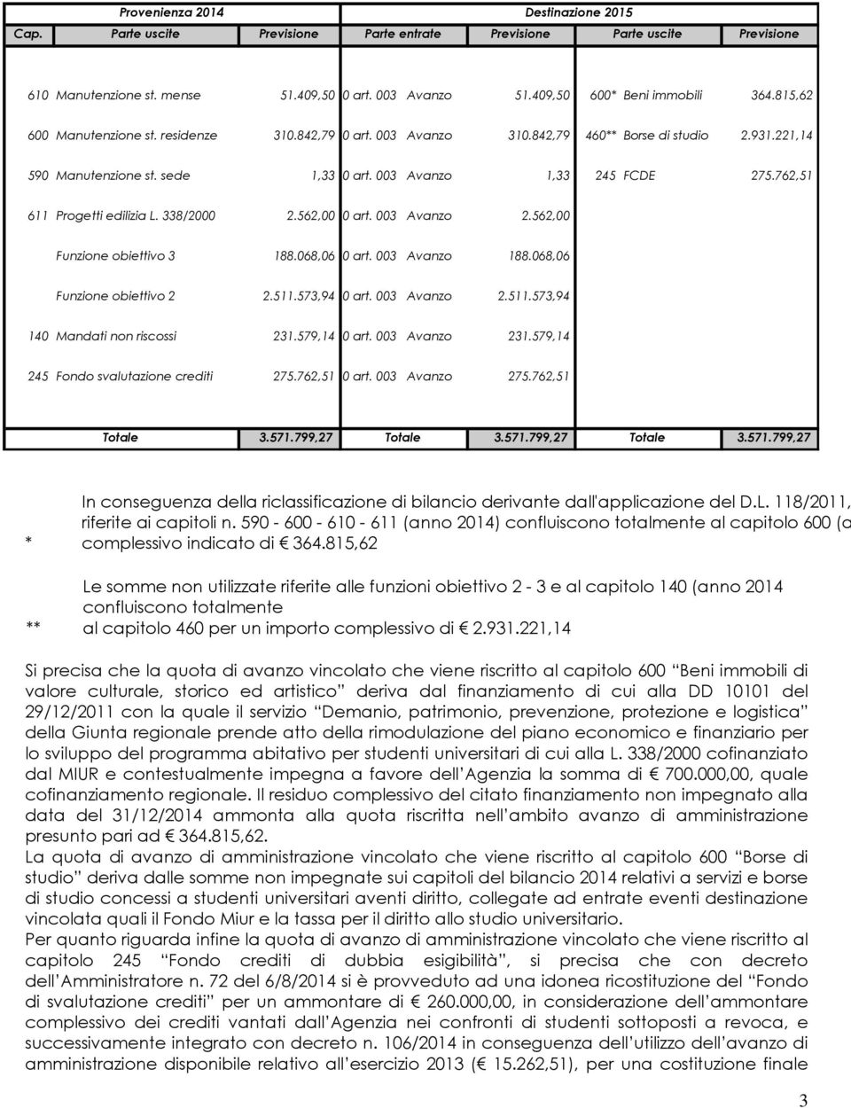 003 Avanzo 1,33 245 FCDE 275.762,51 611 Progetti edilizia L. 338/2000 2.562,00 0 art. 003 Avanzo 2.562,00 Funzione obiettivo 3 188.068,06 0 art. 003 Avanzo 188.068,06 Funzione obiettivo 2 2.511.