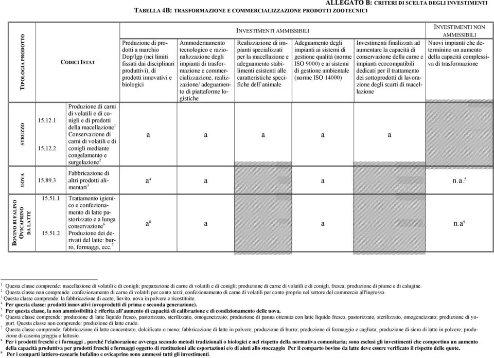 2 CODICI ISTAT Produzione di crni di voltili e di conigli e dell mcellzione 1 Conservzione di crni di voltili e di conigli medinte congelmento e surgelzione 2 Produzione mrchio Dop/Igp (nei limiti