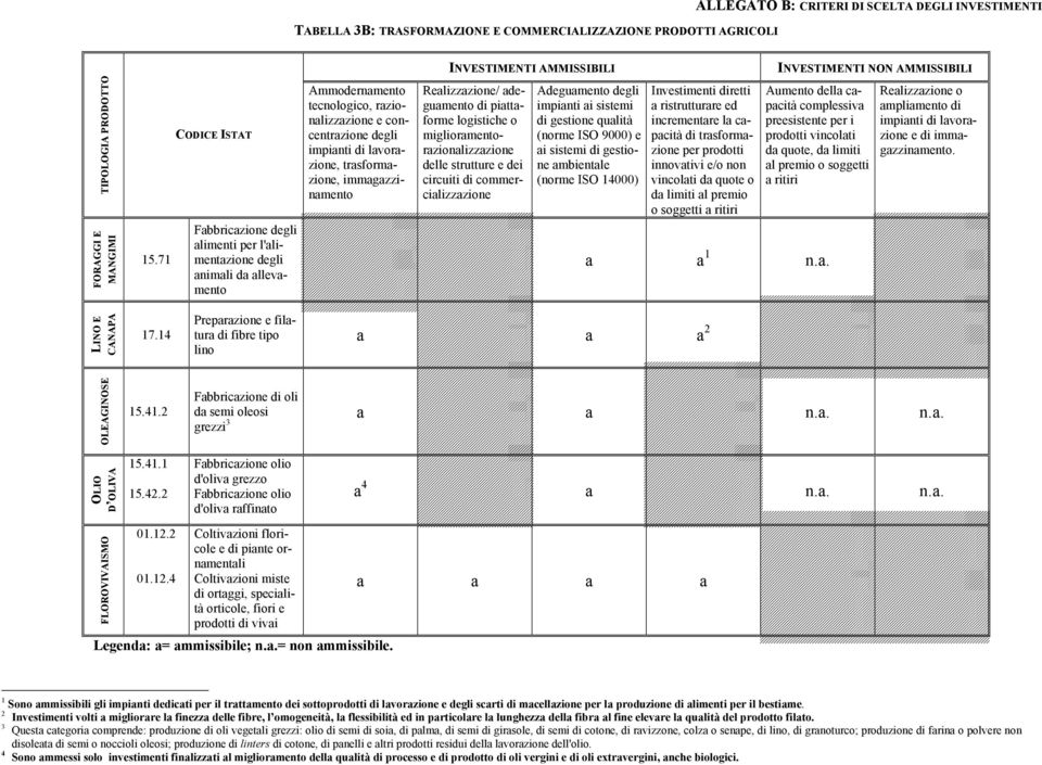 degumento di pittforme logistiche o migliormentorzionlizzzione delle strutture e dei circuiti di commercilizzzione Adegumento impinti i sistemi di gestione qulità (norme ISO 9000) e i sistemi di