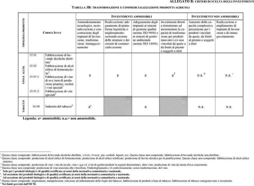 2 CODICE ISTAT Fbbriczione di bevnde lcoliche distillte 1 Fbbriczione di lcol etilico di fermentzione 2 Fbbriczione di vino di uve (non di produzione propri), esclusi i vini specili 3 Fbbriczione di