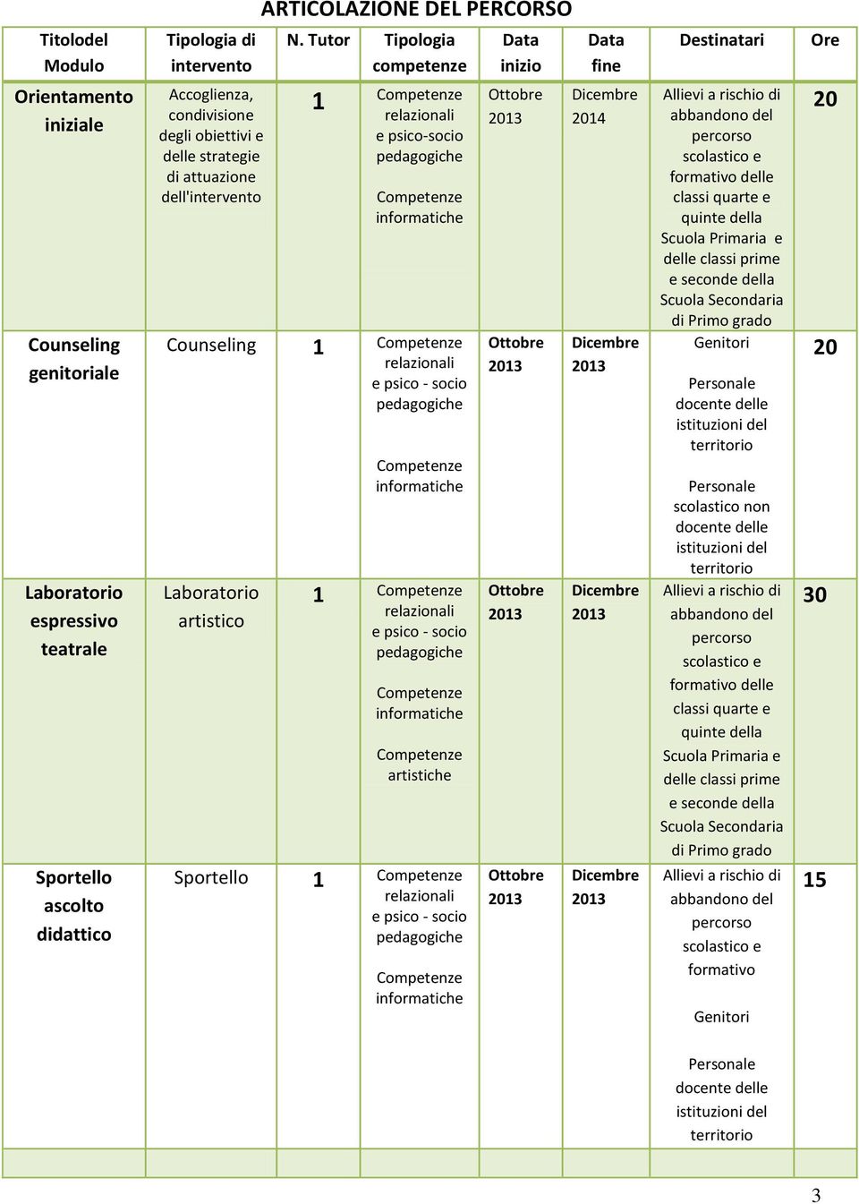 Tutor Tipologia competenze e psico-socio Counseling e psico - socio Laboratorio artistico e psico - socio artistiche Sportello e psico - socio Data inizio 203 203 203 203 Data fine 204 203 203 203