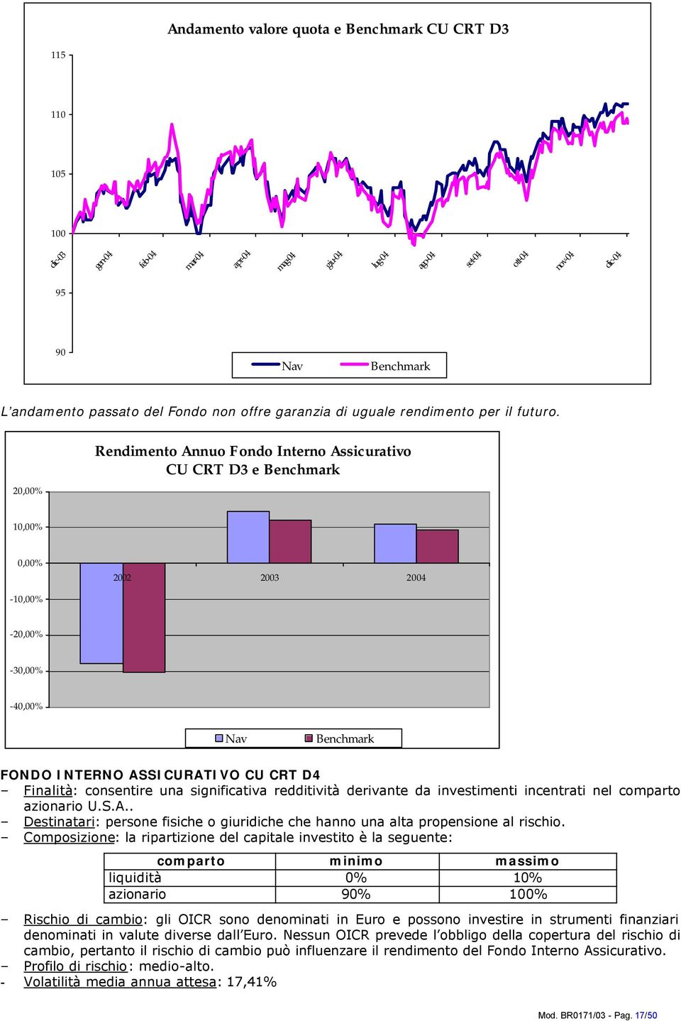 20,00% Rendimento Annuo Fondo Interno Assicurativo CU CRT D3 e Benchmark 10,00% 0,00% 2002 2003 2004-10,00% -20,00% -30,00% -40,00% Nav Benchmark FONDO INTERNO ASSICURATIVO CU CRT D4 Finalità: