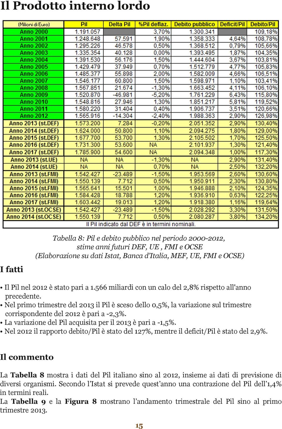 Nel primo trimestre del 2013 il Pil è sceso dello 0,5%, la variazione sul trimestre corrispondente del 2012 è pari a -2,3%. La variazione del Pil acquisita per il 2013 è pari a -1,5%.