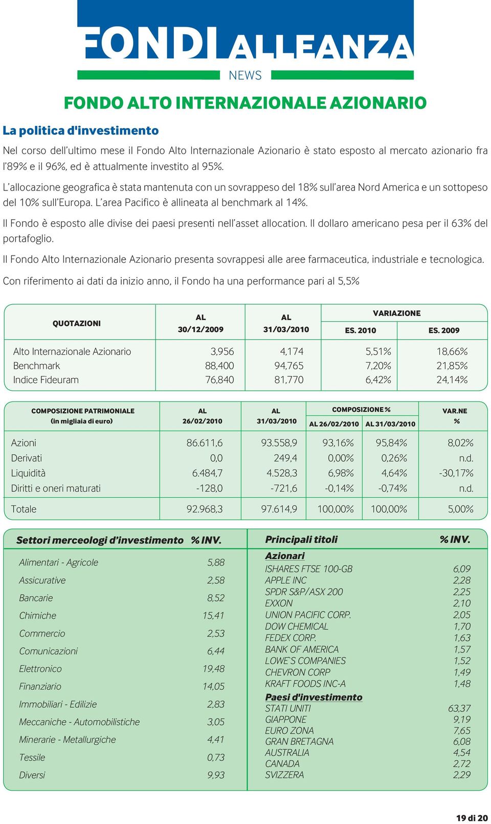 Il Fondo è esposto alle divise dei paesi presenti nell asset allocation. Il dollaro americano pesa per il 63% del portafoglio.