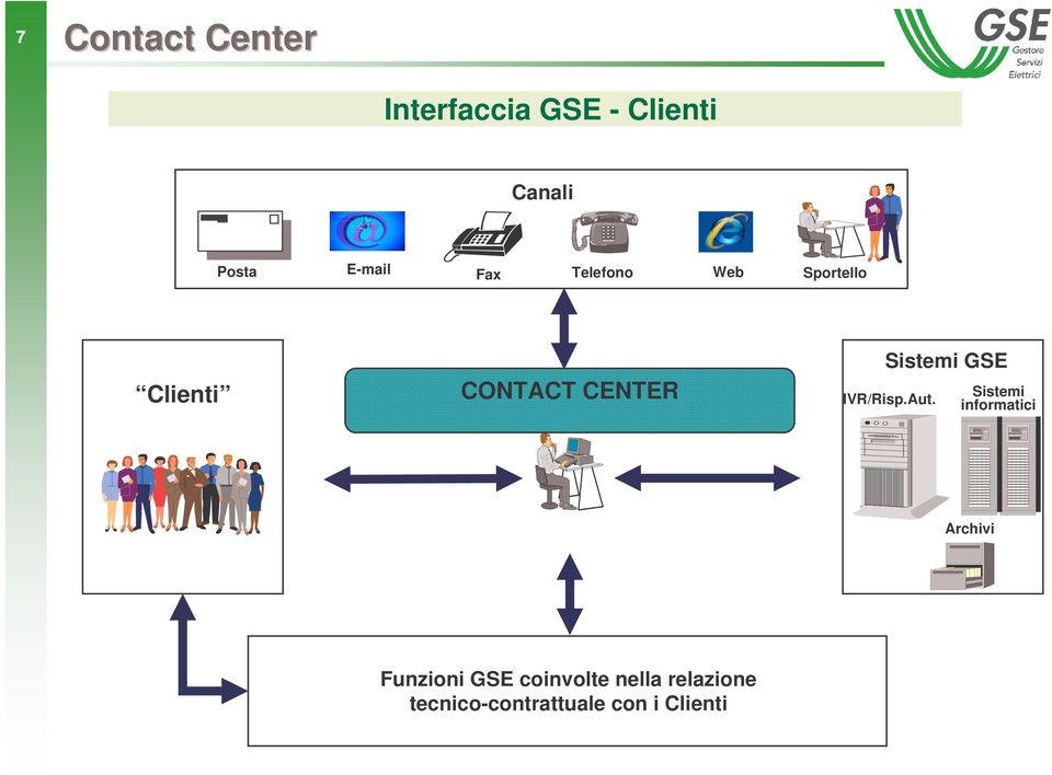 Sistemi GSE IVR/Risp.Aut.