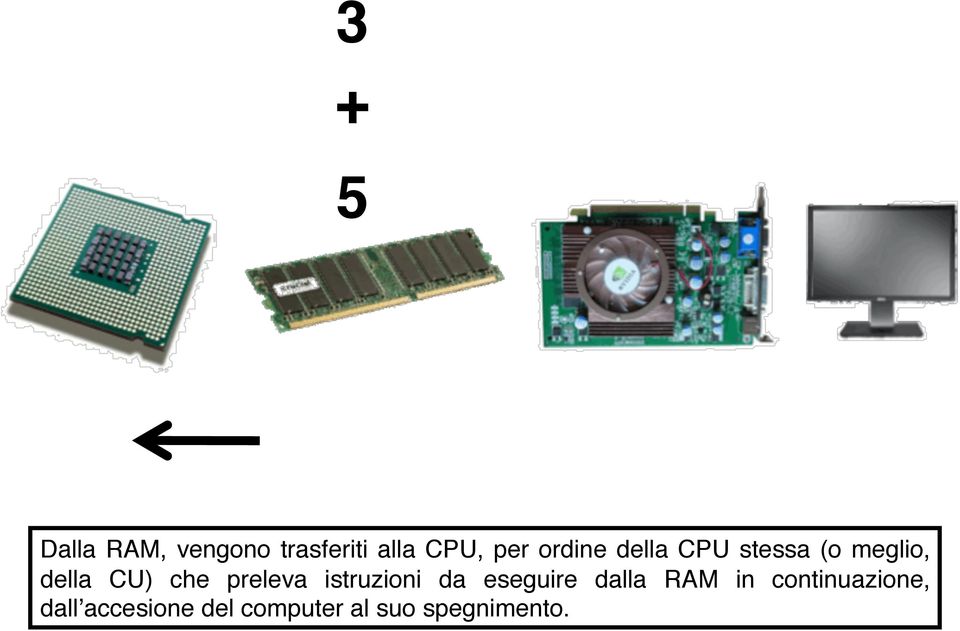 preleva istruzioni da eseguire dalla RAM in