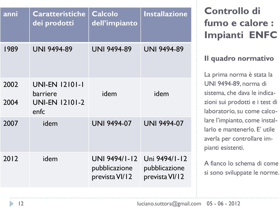 Il quadro normativo La prima norma è stata la UNI 9494-89, norma di sistema, che dava le indicazioni sui prodotti e i test di laboratorio, su come