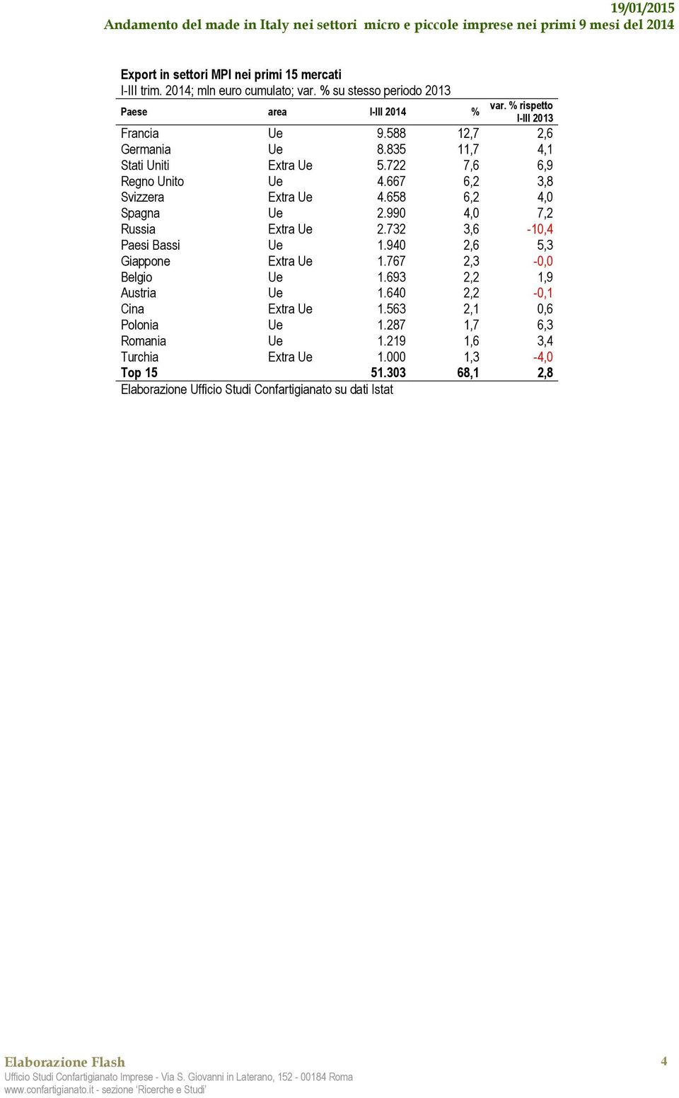 667 6,2 3,8 Svizzera Extra Ue 4.658 6,2 4,0 Spagna Ue 2.990 4,0 7,2 Russia Extra Ue 2.732 3,6-10,4 Paesi Bassi Ue 1.940 2,6 5,3 Giappone Extra Ue 1.