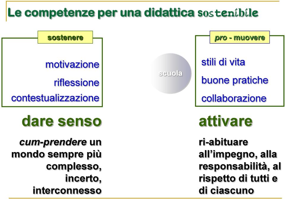 complesso, incerto, interconnesso scuola stili di vita buone pratiche