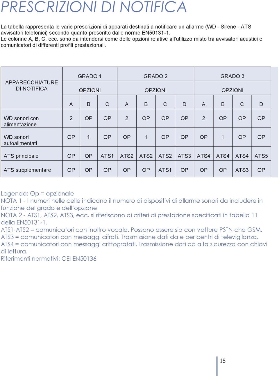 APPARECCHIATURE DI NOTIFICA GRADO 1 GRADO 2 GRADO 3 OPZIONI OPZIONI OPZIONI A B C A B C D A B C D WD sonori con alimentazione WD sonori autoalimentati 2 OP OP 2 OP OP OP 2 OP OP OP OP 1 OP OP 1 OP OP