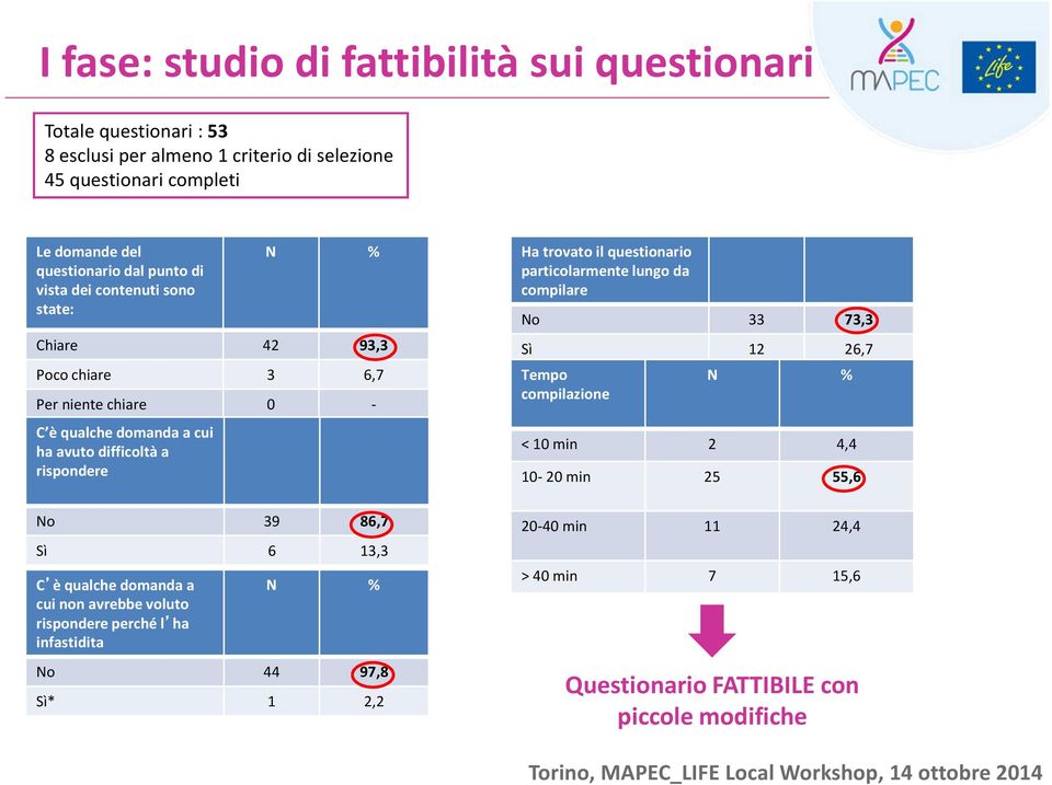 86,7 Sì 6 13,3 C è qualche domanda a cui non avrebbe voluto rispondere perché l ha infastidita N % No 44 97,8 Sì* 1 2,2 Ha trovato il questionario particolarmente lungo