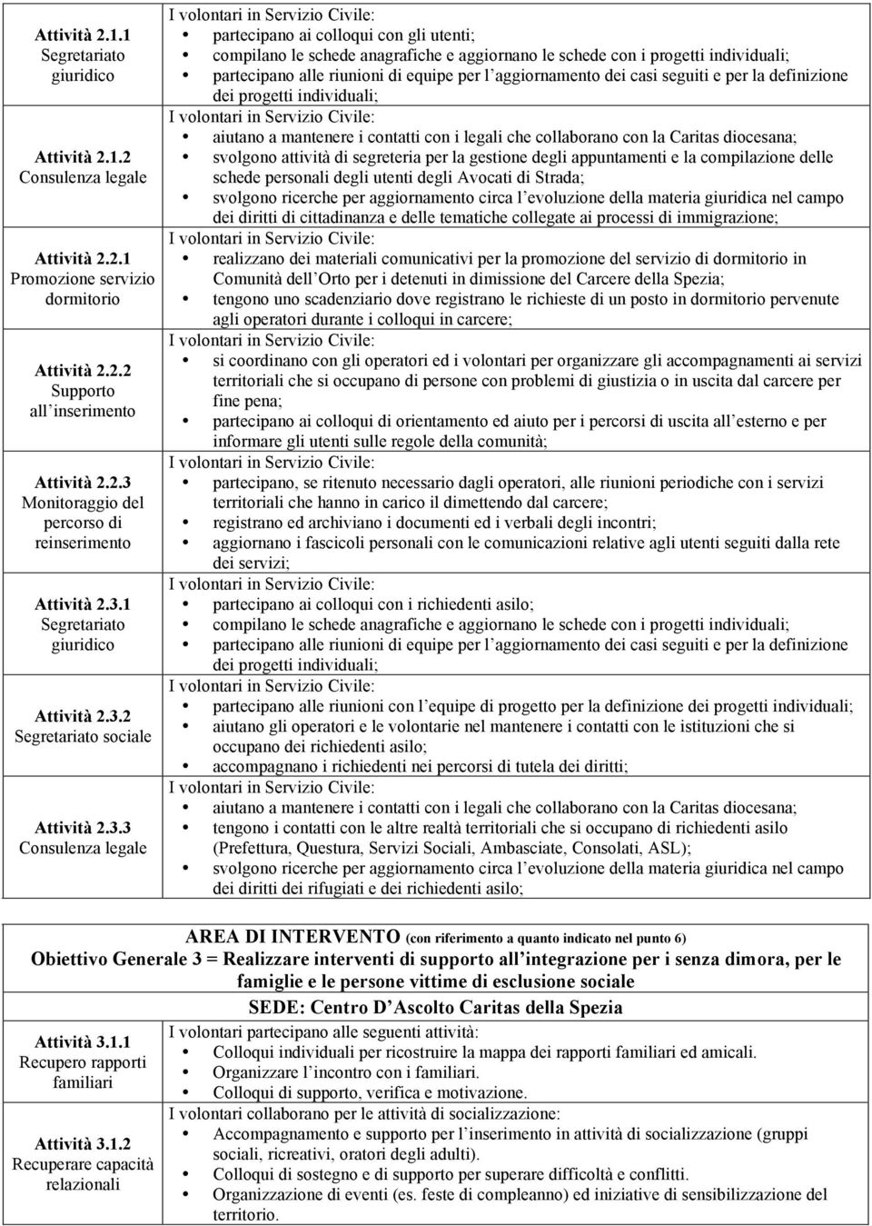 progetti individuali; partecipano alle riunioni di equipe per l aggiornamento dei casi seguiti e per la definizione dei progetti individuali; aiutano a mantenere i contatti con i legali che