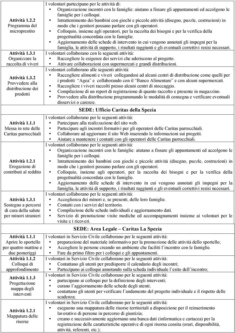 1.2 Colloqui di approfondimento Attività 1.1.3 Progettazione mappa degli interventi Attività 1.2.1 Mappatura delle risorse I volontari partecipano per le attività di: Organizzazione incontri con le famiglie: aiutano a fissare gli appuntamenti ed accolgono le famiglie per i colloqui.