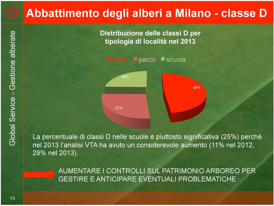 significativa (25%) perché nel 2013 l analisi VTA ha avuto un considerevole aumento (11% nel 2012,