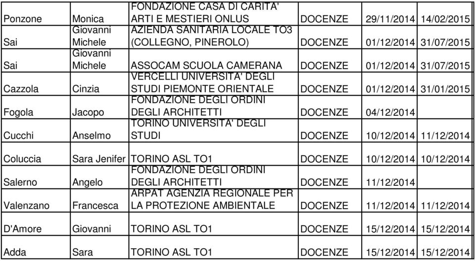 04/12/2014 Anselmo STUDI DOCENZE 10/12/2014 11/12/2014 Coluccia Sara Jenifer TORINO ASL TO1 DOCENZE 10/12/2014 10/12/2014 Salerno Angelo DEGLI ARCHITETTI DOCENZE 11/12/2014 Valenzano Francesca