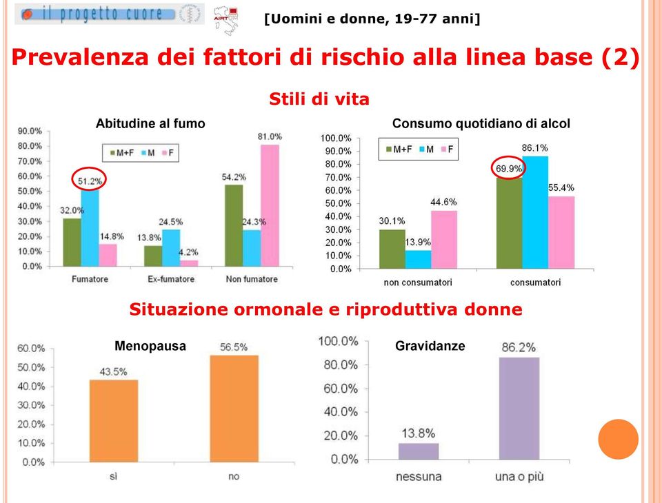 al fumo Stili di vita Consumo quotidiano di alcol