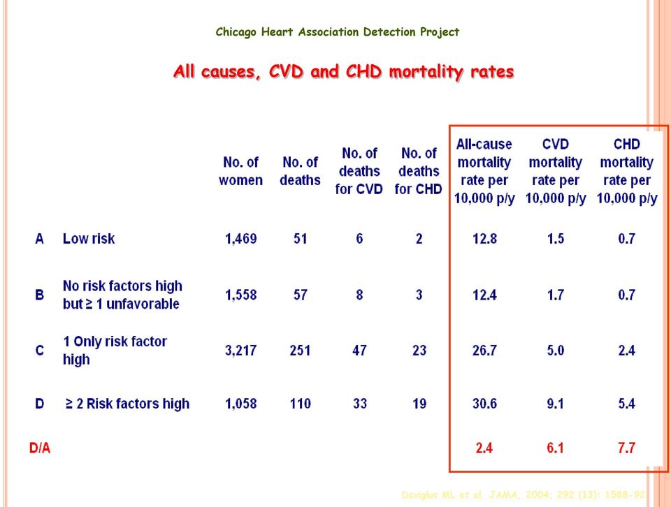 CVD and CHD mortality rates